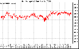 Solar PV/Inverter Performance Grid Voltage