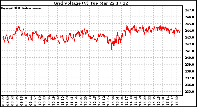 Solar PV/Inverter Performance Grid Voltage
