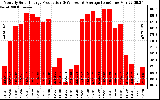 Solar PV/Inverter Performance Monthly Solar Energy Production