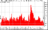 Solar PV/Inverter Performance Solar Radiation & Day Average per Minute