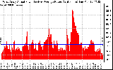 Solar PV/Inverter Performance West Array Actual & Average Power Output