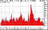 Solar PV/Inverter Performance West Array Actual & Running Average Power Output