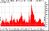 Solar PV/Inverter Performance East Array Actual & Average Power Output