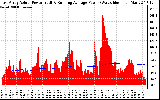 Solar PV/Inverter Performance East Array Actual & Running Average Power Output