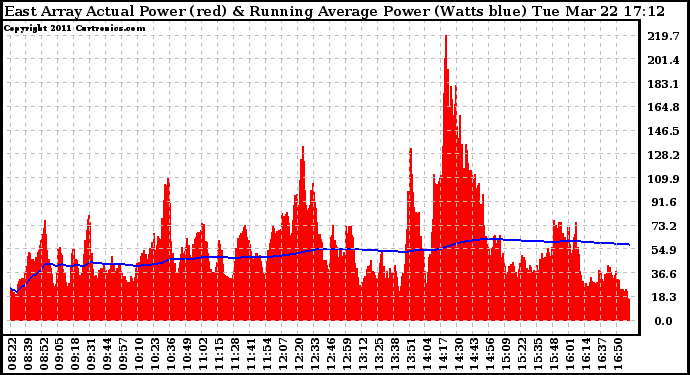 Solar PV/Inverter Performance East Array Actual & Running Average Power Output