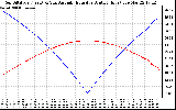 Solar PV/Inverter Performance Sun Altitude Angle & Azimuth Angle