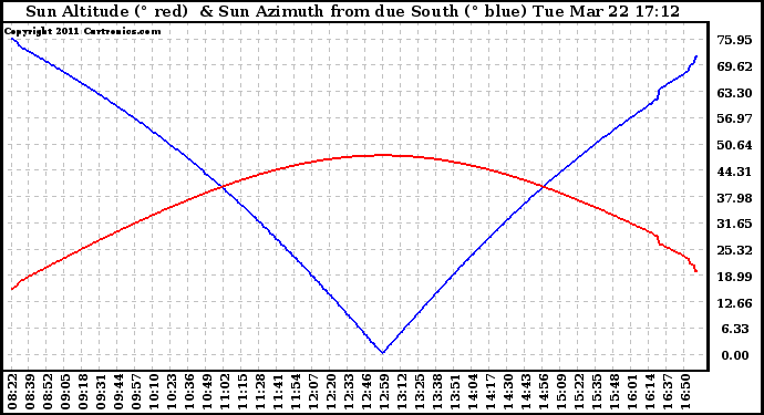 Solar PV/Inverter Performance Sun Altitude Angle & Azimuth Angle