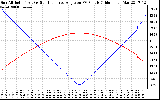 Solar PV/Inverter Performance Sun Altitude Angle & Sun Incidence Angle on PV Panels