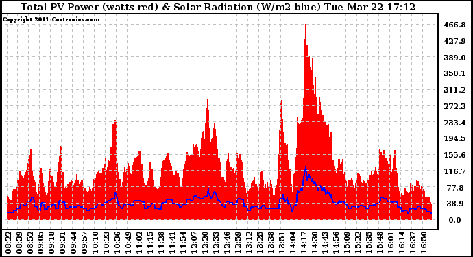 Solar PV/Inverter Performance Total PV Panel Power Output & Solar Radiation