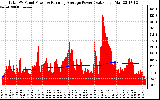 Solar PV/Inverter Performance Total PV Panel & Running Average Power Output