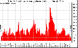 Solar PV/Inverter Performance Total PV Panel Power Output