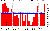 Solar PV/Inverter Performance Weekly Solar Energy Production