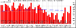 Milwaukee Solar Powered Home WeeklyProduction52RunningAvg