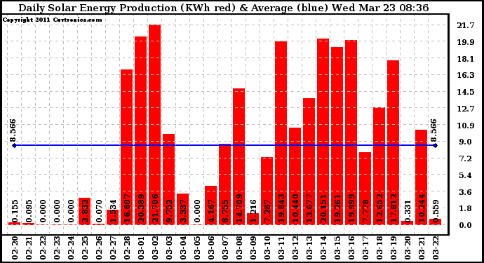 Solar PV/Inverter Performance Daily Solar Energy Production