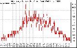 Solar PV/Inverter Performance Daily Energy Production Per Minute