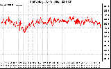 Solar PV/Inverter Performance Grid Voltage