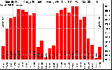 Solar PV/Inverter Performance Monthly Solar Energy Production Average Per Day (KWh)