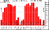 Solar PV/Inverter Performance Monthly Solar Energy Production Value