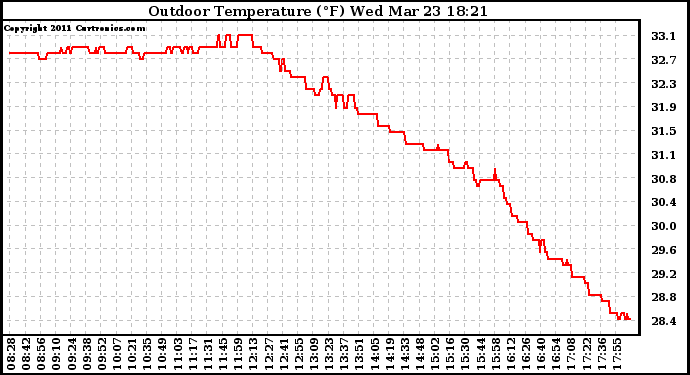 Solar PV/Inverter Performance Outdoor Temperature