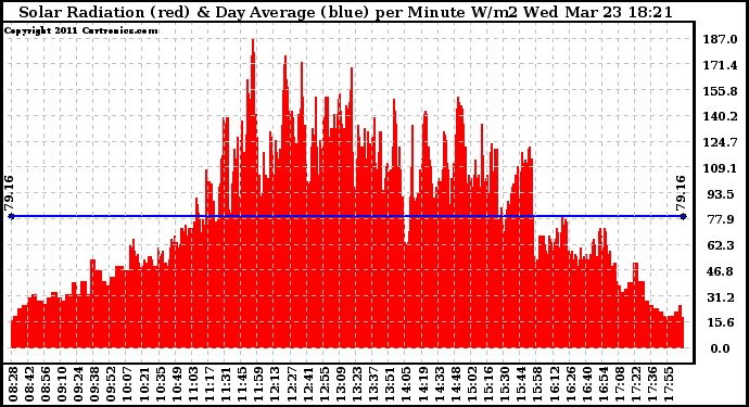 Solar PV/Inverter Performance Solar Radiation & Day Average per Minute