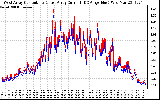 Solar PV/Inverter Performance Photovoltaic Panel Current Output