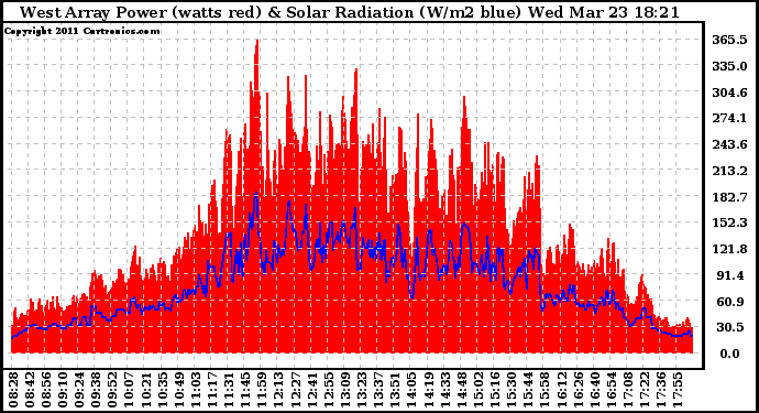 Solar PV/Inverter Performance West Array Power Output & Solar Radiation