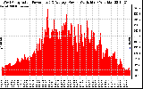 Solar PV/Inverter Performance West Array Actual & Average Power Output