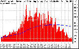 Solar PV/Inverter Performance West Array Actual & Running Average Power Output