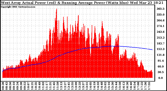 Solar PV/Inverter Performance West Array Actual & Running Average Power Output