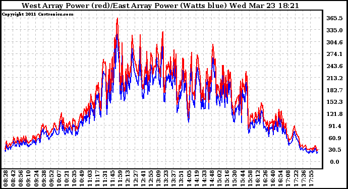 Solar PV/Inverter Performance Photovoltaic Panel Power Output