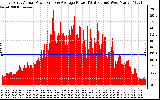 Solar PV/Inverter Performance East Array Actual & Average Power Output