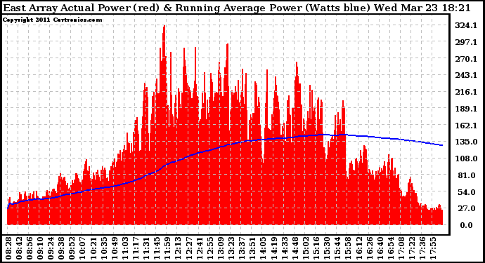 Solar PV/Inverter Performance East Array Actual & Running Average Power Output