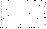 Solar PV/Inverter Performance Sun Altitude Angle & Azimuth Angle