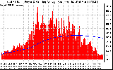 Solar PV/Inverter Performance Total PV Panel & Running Average Power Output