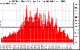 Solar PV/Inverter Performance Total PV Panel Power Output