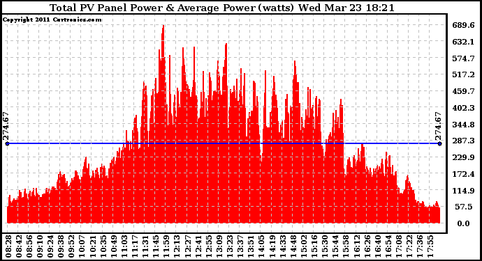 Solar PV/Inverter Performance Total PV Panel Power Output