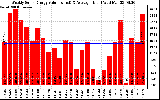 Solar PV/Inverter Performance Weekly Solar Energy Production Value