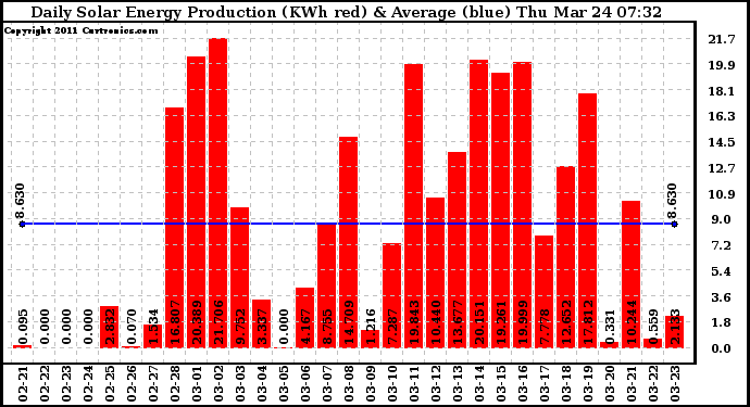 Solar PV/Inverter Performance Daily Solar Energy Production