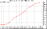 Solar PV/Inverter Performance Daily Energy Production