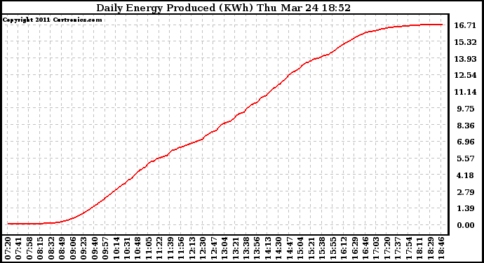 Solar PV/Inverter Performance Daily Energy Production