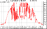 Solar PV/Inverter Performance Daily Energy Production Per Minute