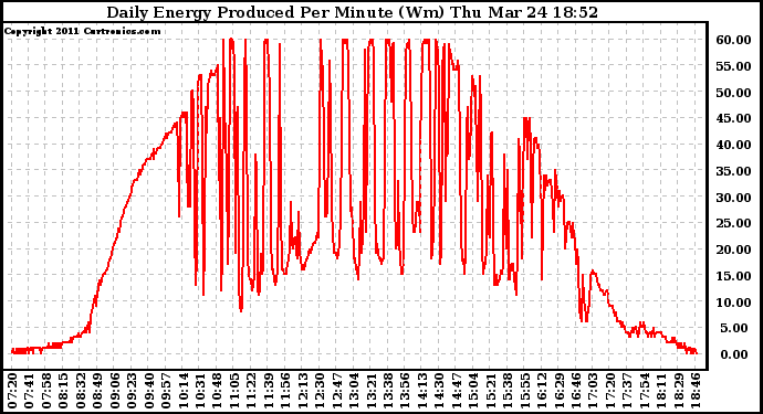 Solar PV/Inverter Performance Daily Energy Production Per Minute