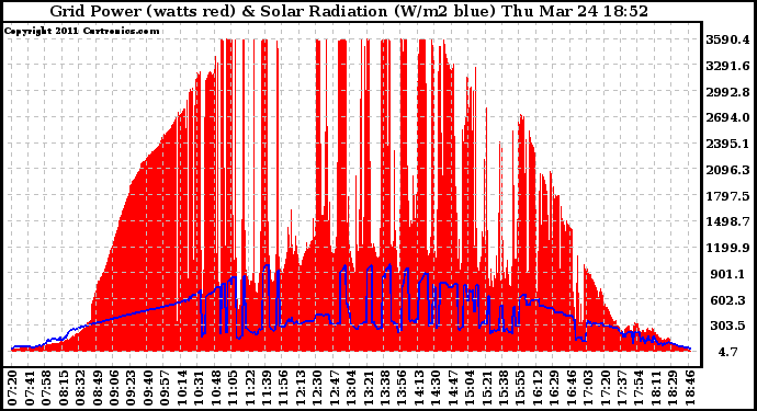 Solar PV/Inverter Performance Grid Power & Solar Radiation