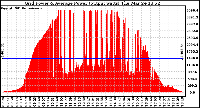 Solar PV/Inverter Performance Inverter Power Output