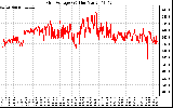 Solar PV/Inverter Performance Grid Voltage