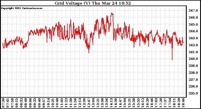 Solar PV/Inverter Performance Grid Voltage