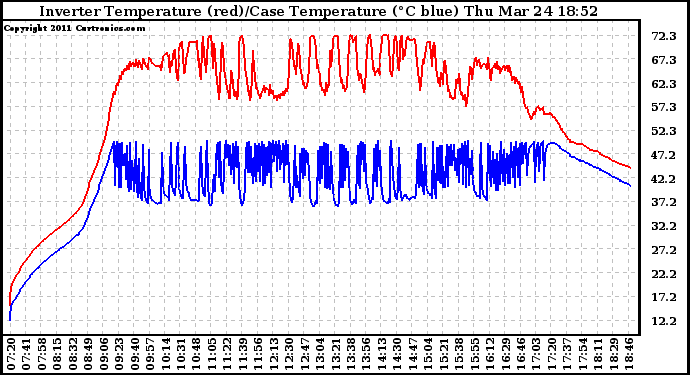 Solar PV/Inverter Performance Inverter Operating Temperature