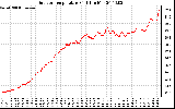 Solar PV/Inverter Performance Outdoor Temperature