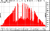 Solar PV/Inverter Performance Solar Radiation & Day Average per Minute