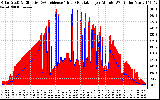 Solar PV/Inverter Performance Solar Radiation & Effective Solar Radiation per Minute